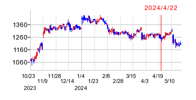 2024年4月22日 16:18前後のの株価チャート